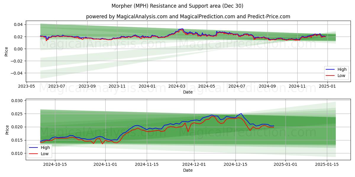  Морфер (MPH) Support and Resistance area (30 Dec) 