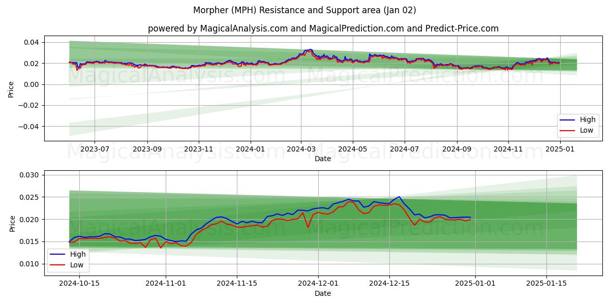  Morpher (MPH) Support and Resistance area (02 Jan) 