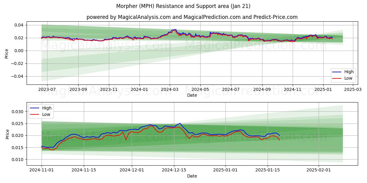  Morpher (MPH) Support and Resistance area (21 Jan) 