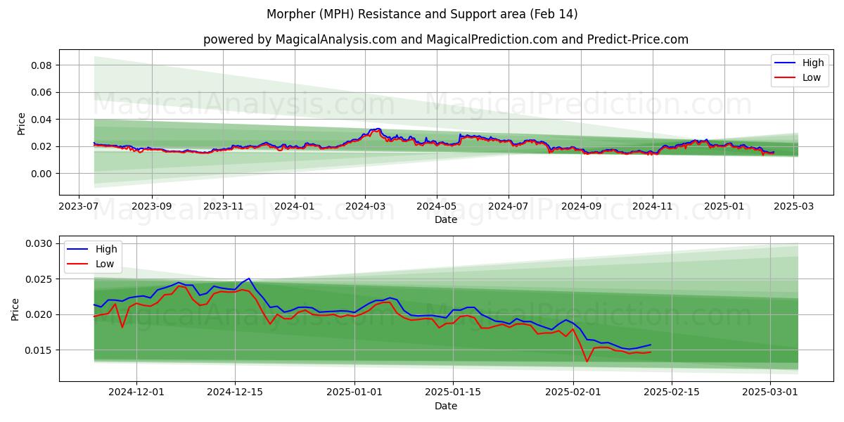  Морфер (MPH) Support and Resistance area (30 Jan) 