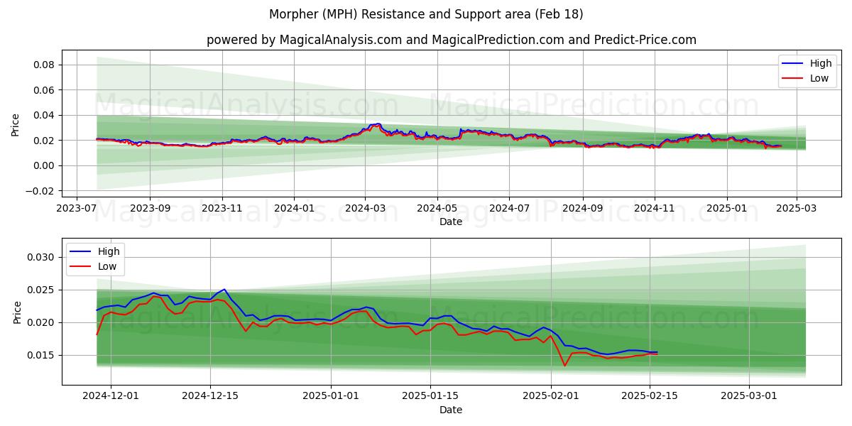  मोर्फर (MPH) Support and Resistance area (31 Jan) 