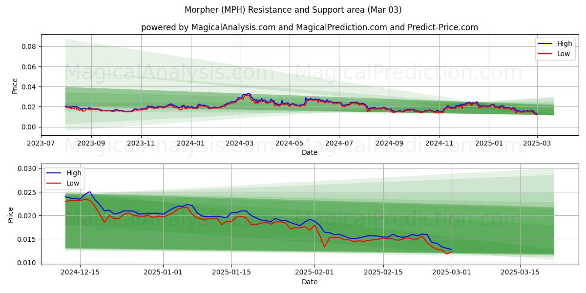  Morpher (MPH) Support and Resistance area (03 Mar) 