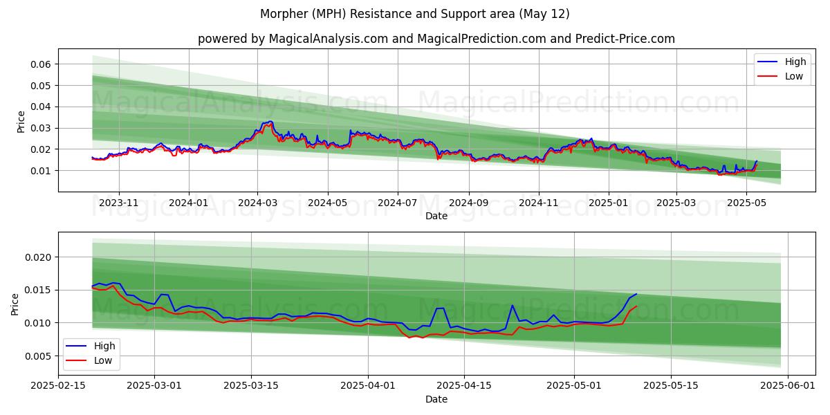  모퍼 (MPH) Support and Resistance area (12 May) 