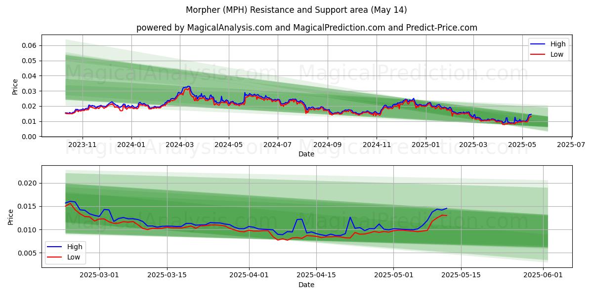  Morpher (MPH) Support and Resistance area (14 May) 