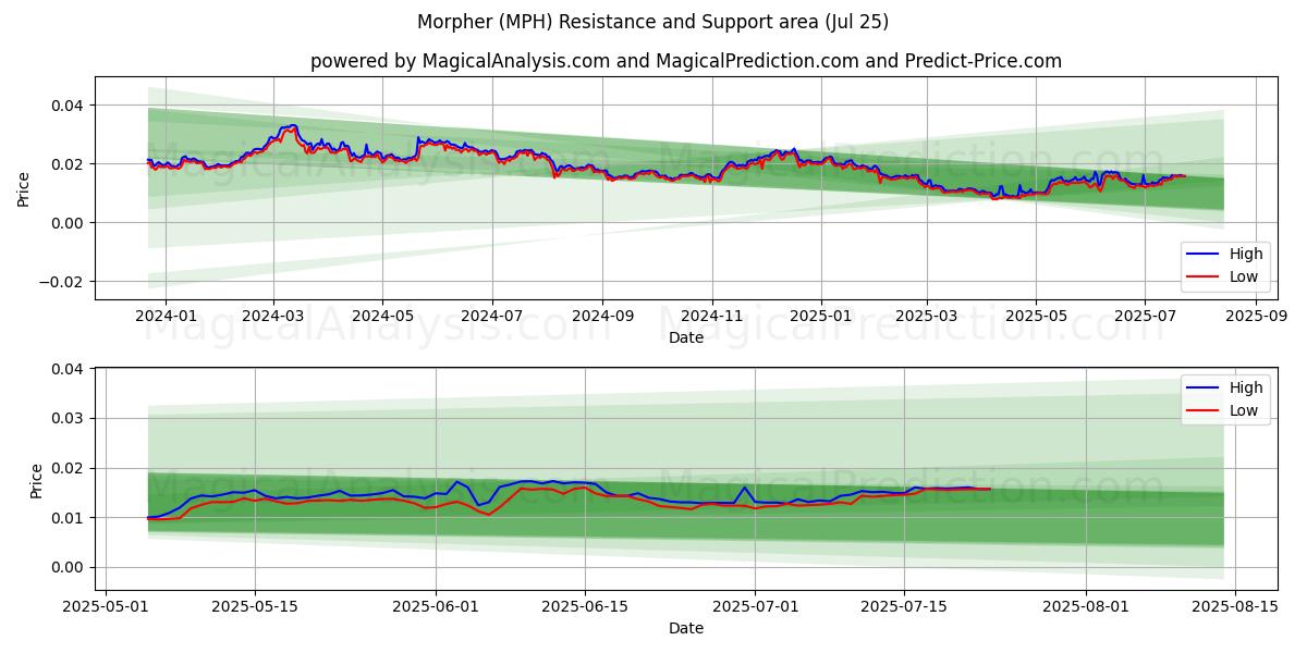  Morpher (MPH) Support and Resistance area (24 Jul) 