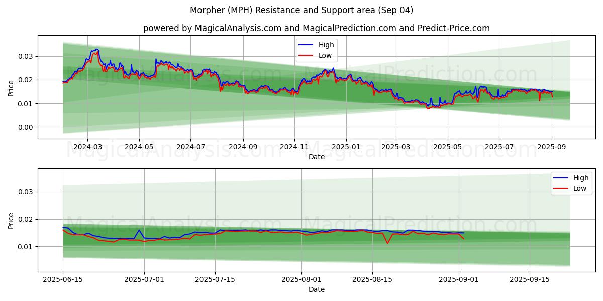  Morfer (MPH) Support and Resistance area (01 Sep) 