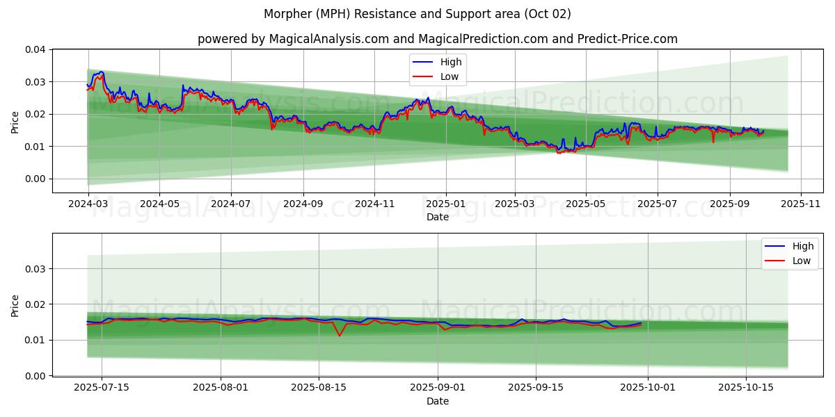  Morpher (MPH) Support and Resistance area (30 Sep) 
