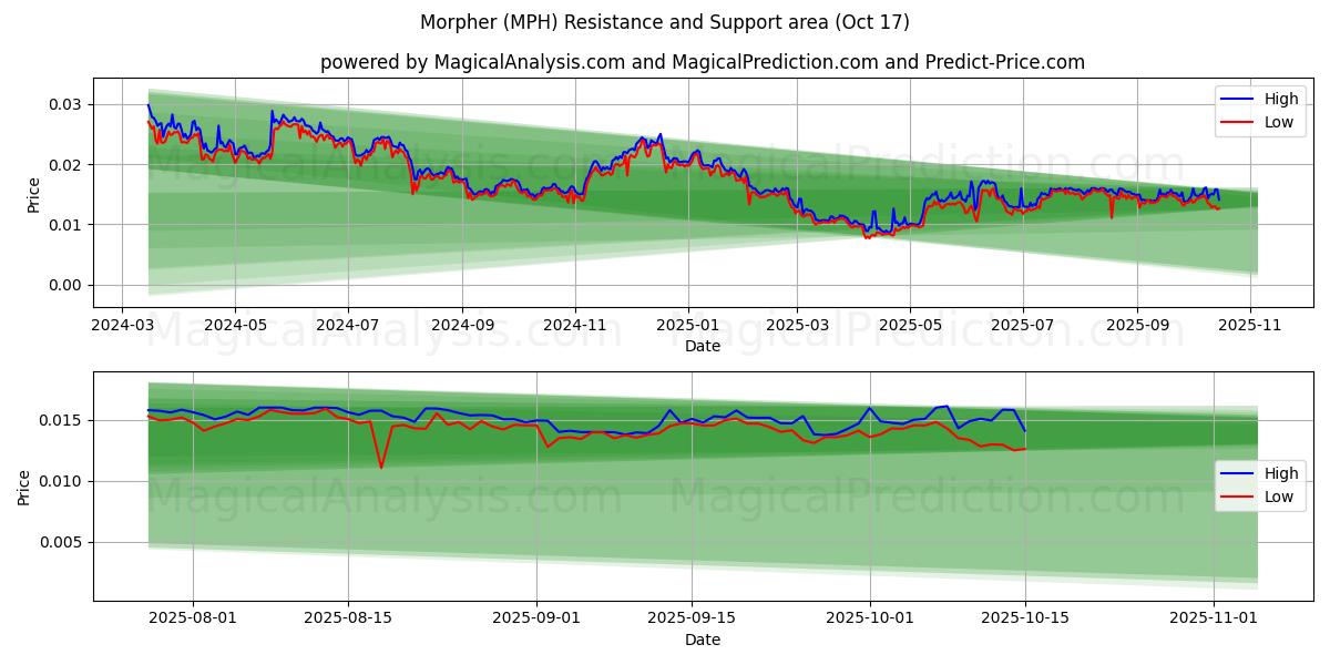 Morpher (MPH) Support and Resistance area (16 Oct) Morpher (MPH) Support and Resistance area (16 Oct)