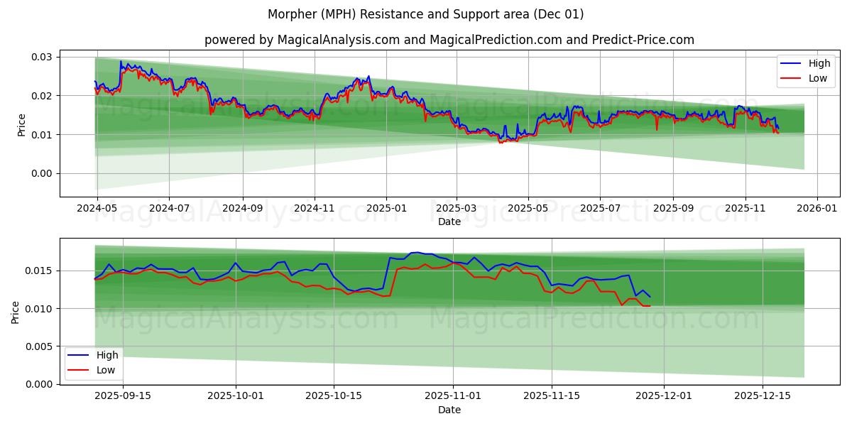  मोर्फर (MPH) Support and Resistance area (30 Nov) 