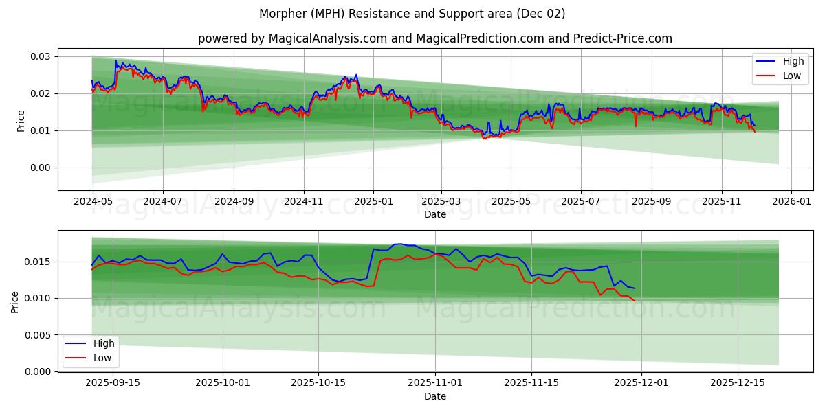  Морфер (MPH) Support and Resistance area (01 Dec) 