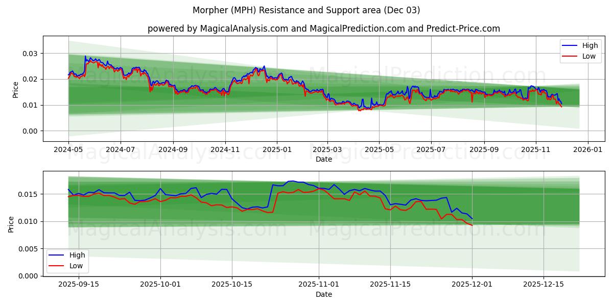  모퍼 (MPH) Support and Resistance area (02 Dec) 