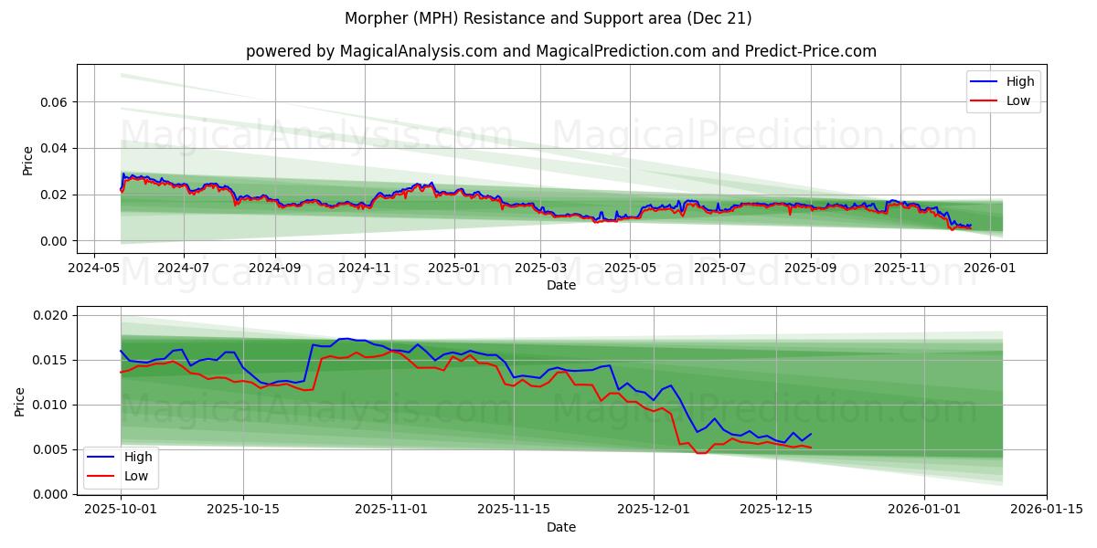 Morpher (MPH) Support and Resistance area (20 Dec) 