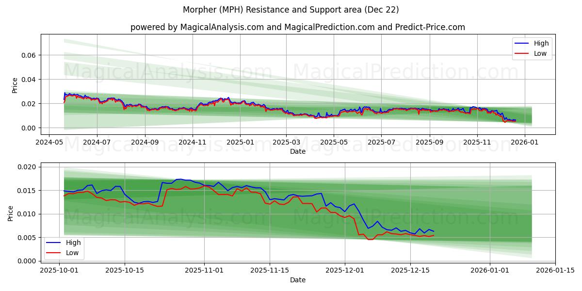  Morpher (MPH) Support and Resistance area (21 Dec) 