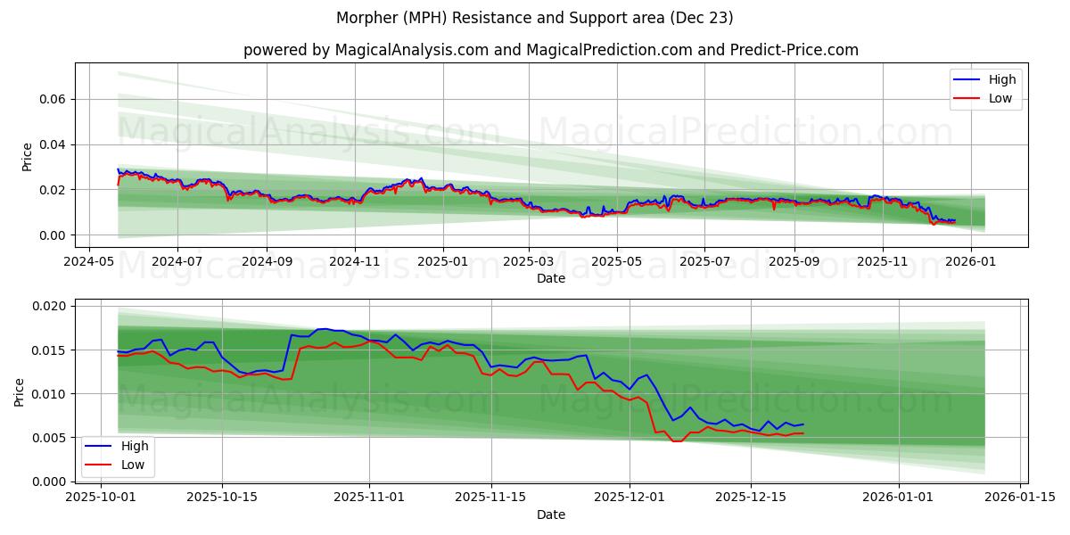  Morfer (MPH) Support and Resistance area (22 Dec) 