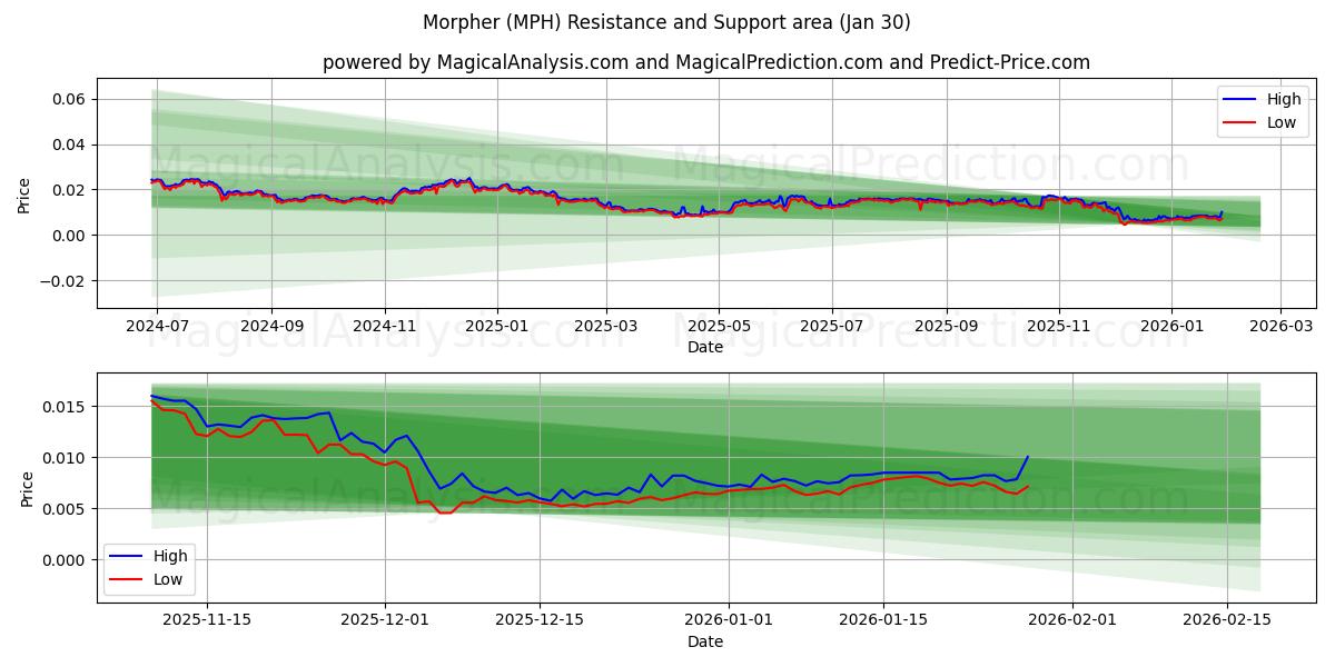  Morpher (MPH) Support and Resistance area (29 Jan) 