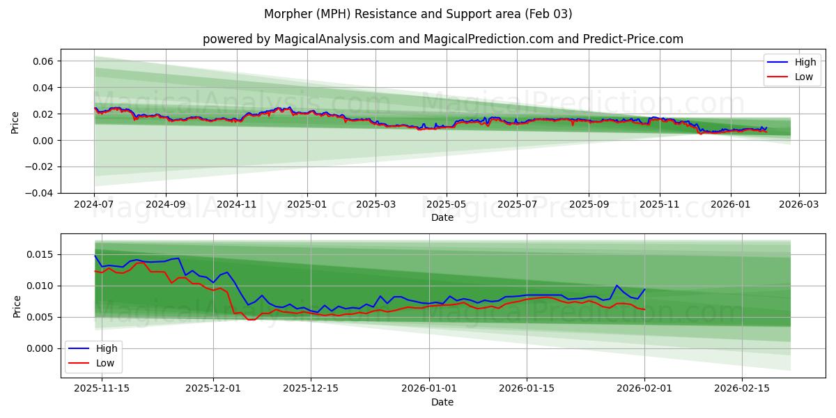  Morpher (MPH) Support and Resistance area (02 Feb) 
