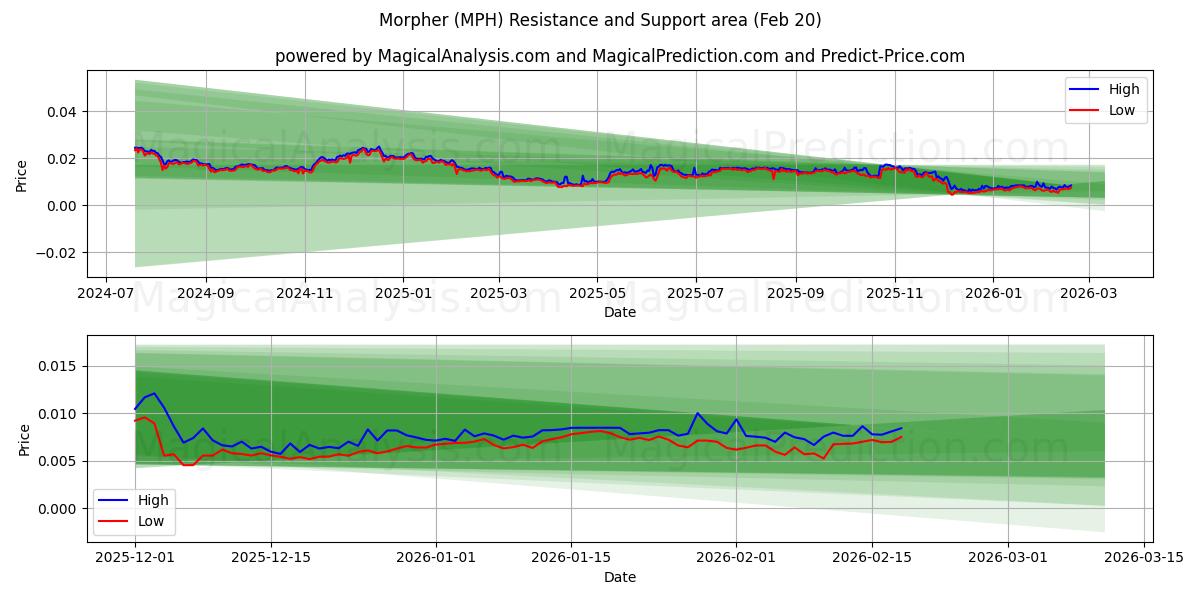  Morpher (MPH) Support and Resistance area (19 Feb) 