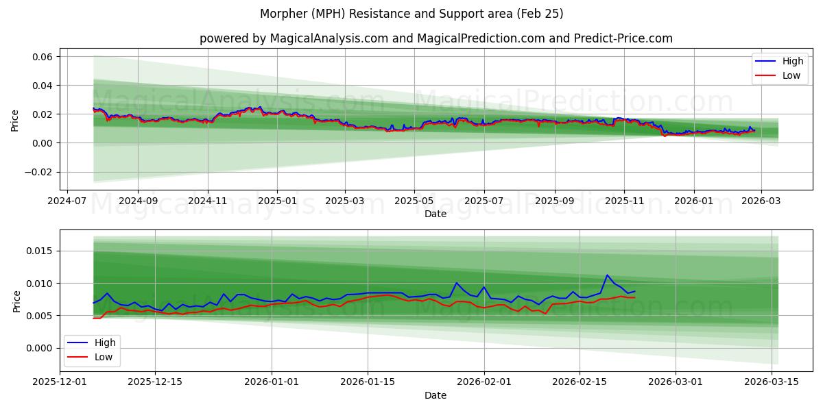  모퍼 (MPH) Support and Resistance area (24 Feb) 
