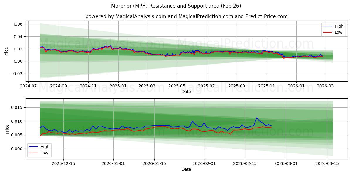  مورفور (MPH) Support and Resistance area (25 Feb) 
