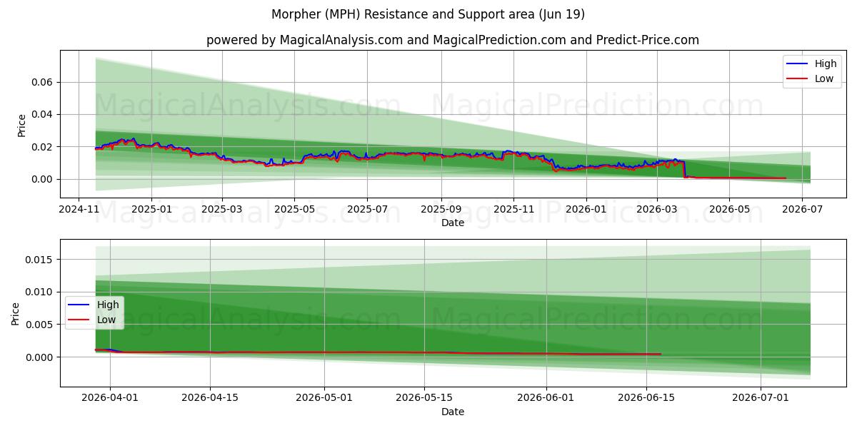  Morfer (MPH) Support and Resistance area (18 Jun) 