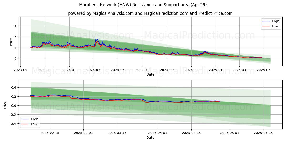 Morpheus.Netzwerk (MNW) Support and Resistance area (29 Apr) Morpheus.Netzwerk (MNW) Support and Resistance area (29 Apr)
