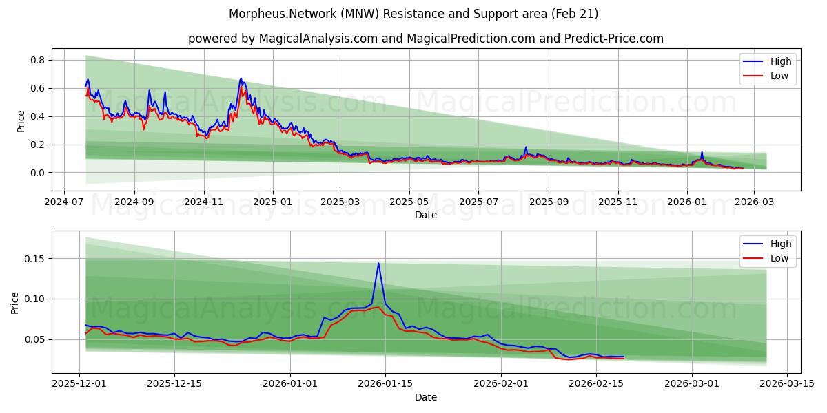  모피어스.네트워크 (MNW) Support and Resistance area (20 Feb) 