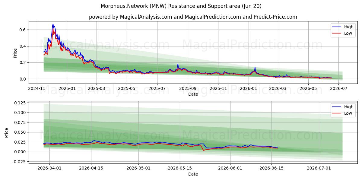  Morfeo.Red (MNW) Support and Resistance area (19 Jun) 