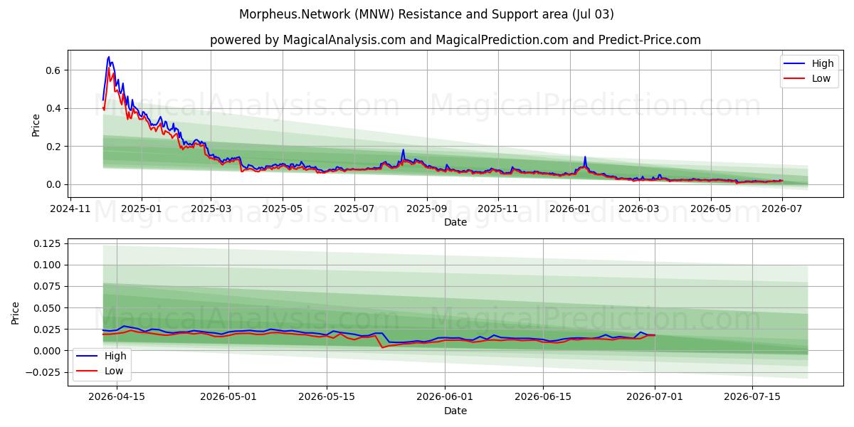  मॉर्फियस.नेटवर्क (MNW) Support and Resistance area (02 Jul) 