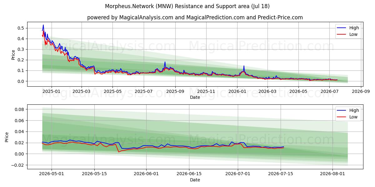  Morpheus.Réseau (MNW) Support and Resistance area (17 Jul) 