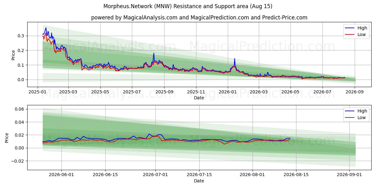  Morpheus.Network (MNW) Support and Resistance area (14 Aug) 
