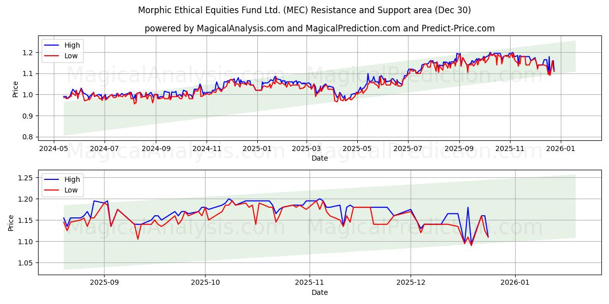  Morphic Ethical Equities Fund Ltd. (MEC) Support and Resistance area (29 Dec) 