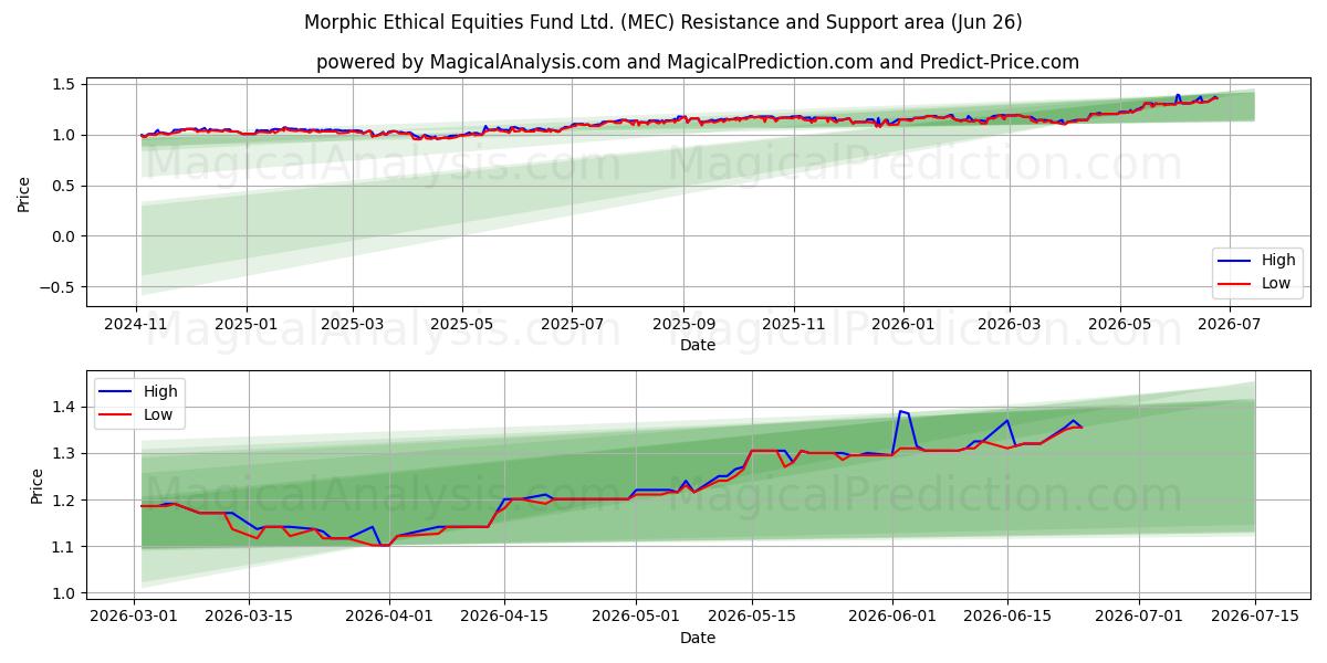  Morphic Ethical Equities Fund Ltd. (MEC) Support and Resistance area (25 Jun) 