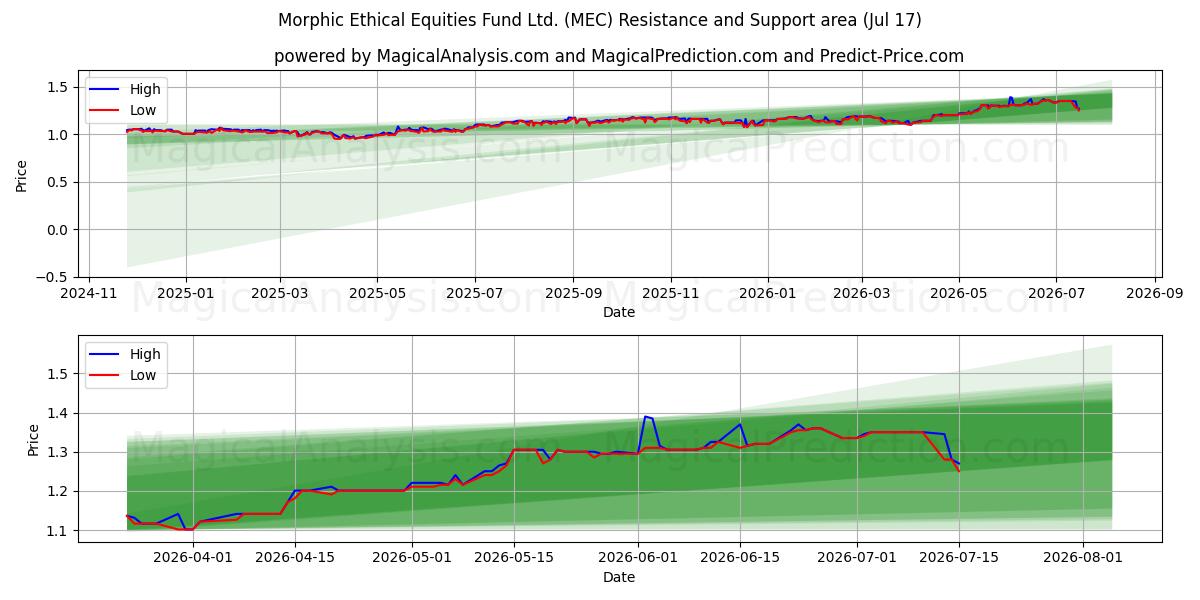  Morphic Ethical Equities Fund Ltd. (MEC) Support and Resistance area (16 Jul) 
