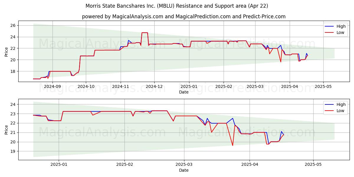  Morris State Bancshares Inc. (MBLU) Support and Resistance area (22 Apr) 