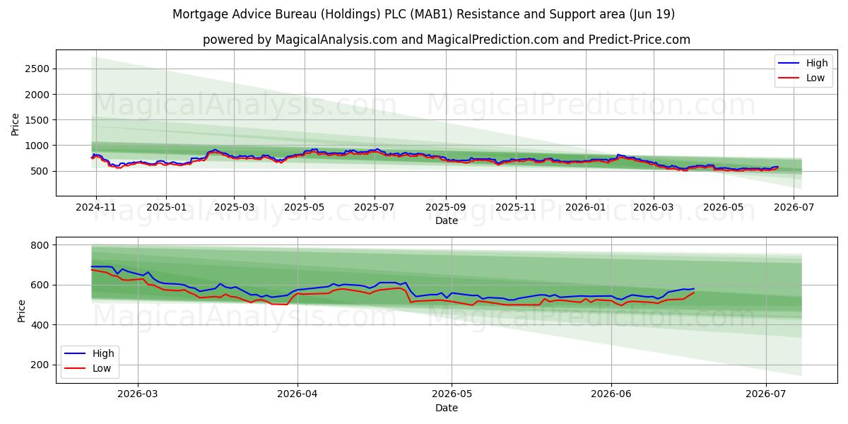  Mortgage Advice Bureau (Holdings) PLC (MAB1) Support and Resistance area (18 Jun) 