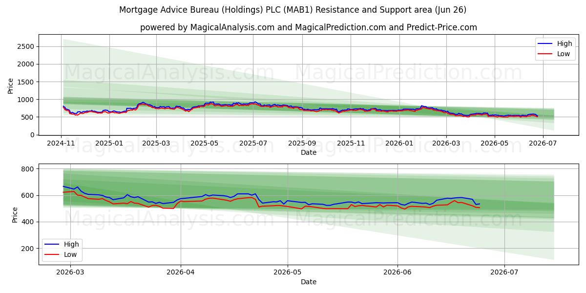 Mortgage Advice Bureau (Holdings) PLC (MAB1) Support and Resistance area (25 Jun) 
