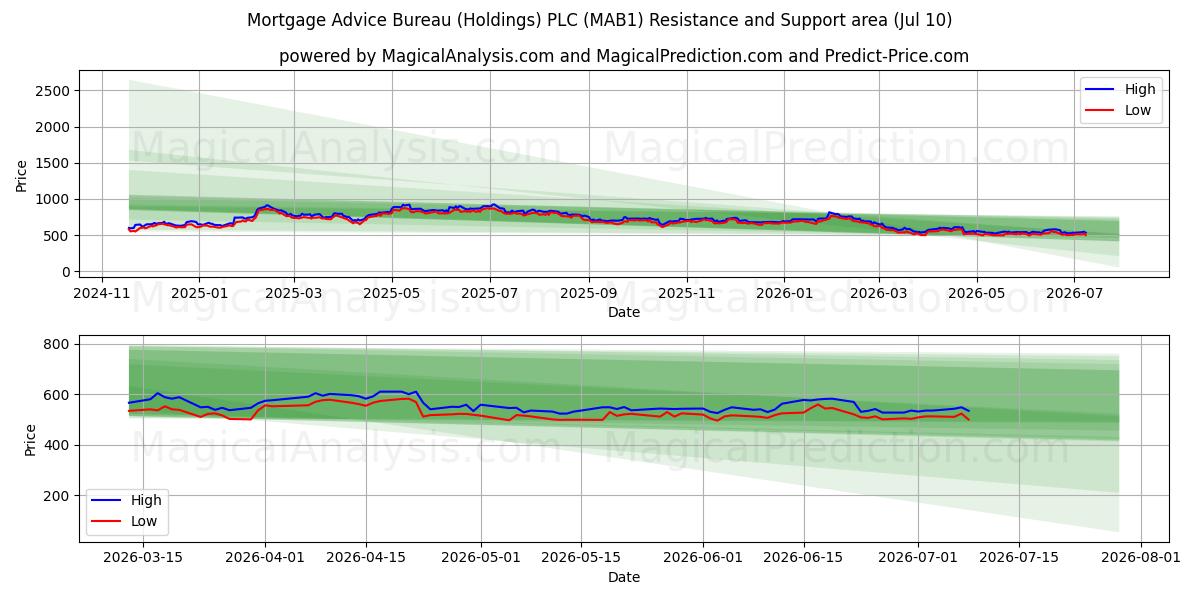  Mortgage Advice Bureau (Holdings) PLC (MAB1) Support and Resistance area (09 Jul) 