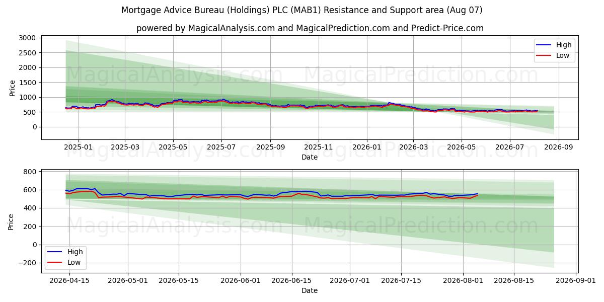  Mortgage Advice Bureau (Holdings) PLC (MAB1) Support and Resistance area (06 Aug) 