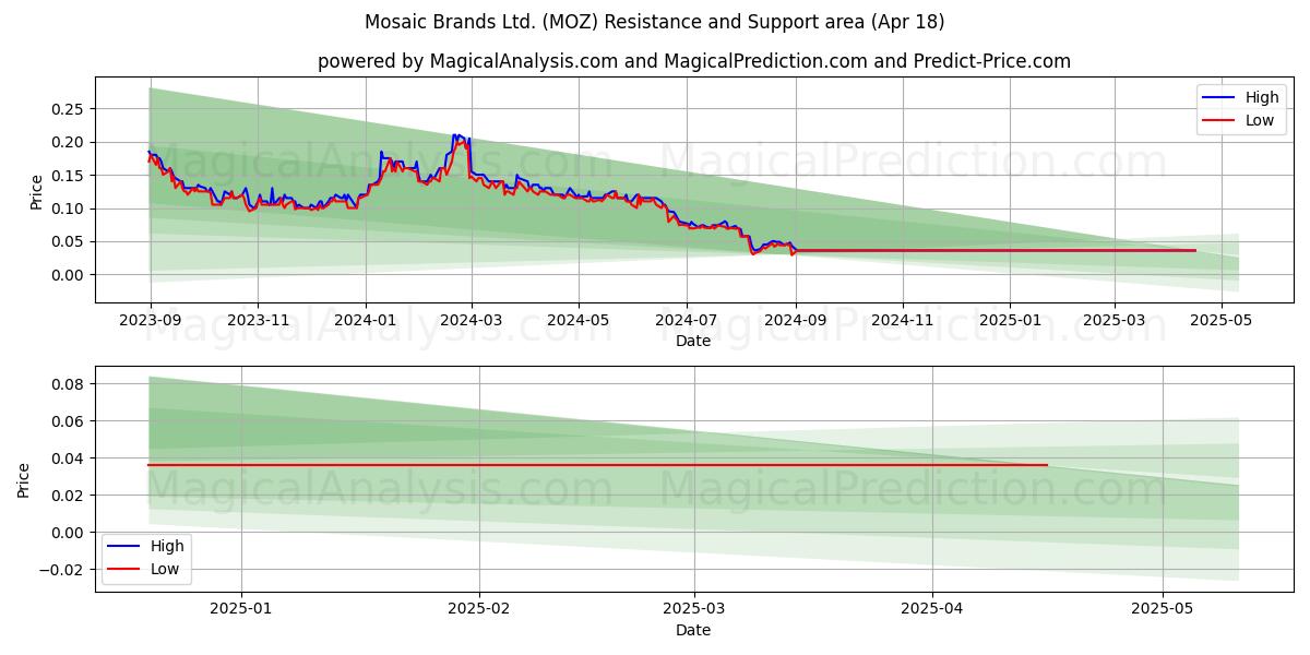  Mosaic Brands Ltd. (MOZ) Support and Resistance area (18 Apr) 