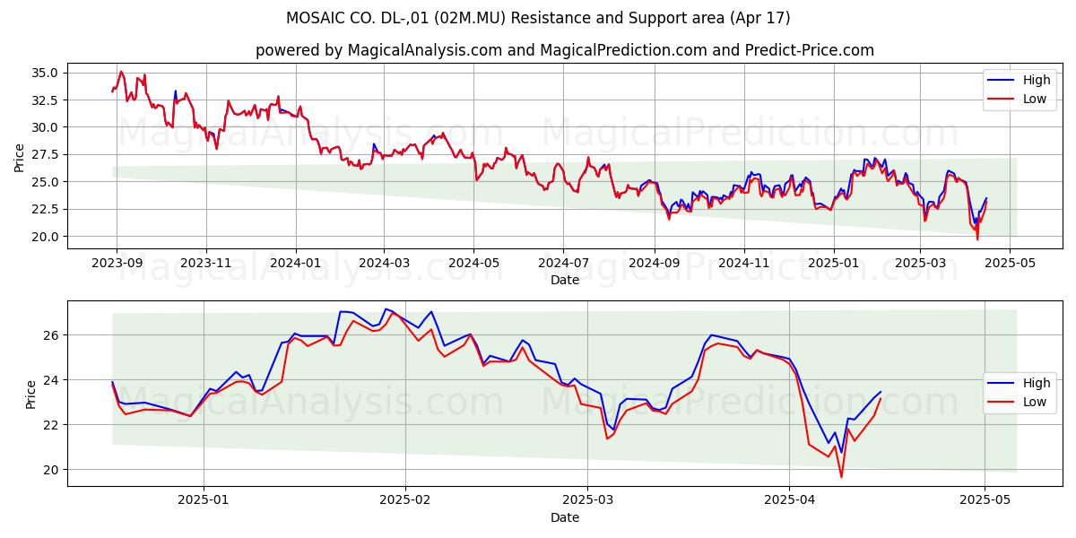  MOSAIC CO. DL-,01 (02M.MU) Support and Resistance area (17 Apr) 