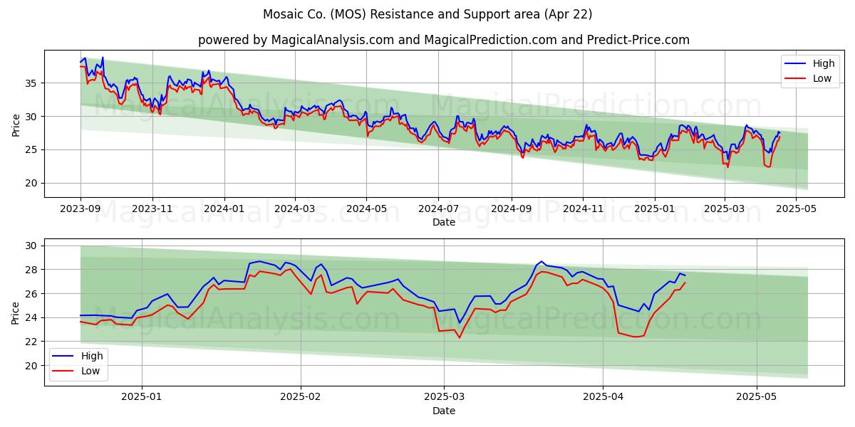  Mosaic Co. (MOS) Support and Resistance area (22 Apr) 