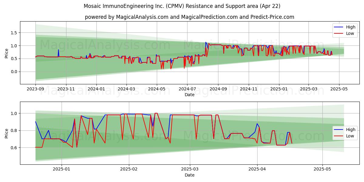  Mosaic ImmunoEngineering Inc. (CPMV) Support and Resistance area (22 Apr) 
