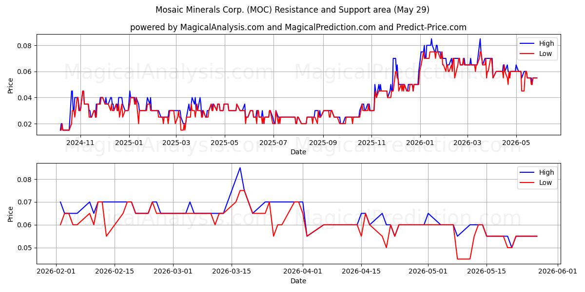  Mosaic Minerals Corp. (MOC) Support and Resistance area (28 May) 