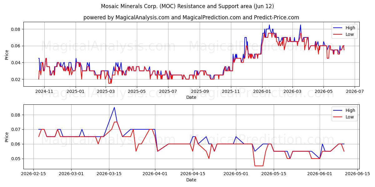  Mosaic Minerals Corp. (MOC) Support and Resistance area (11 Jun) 