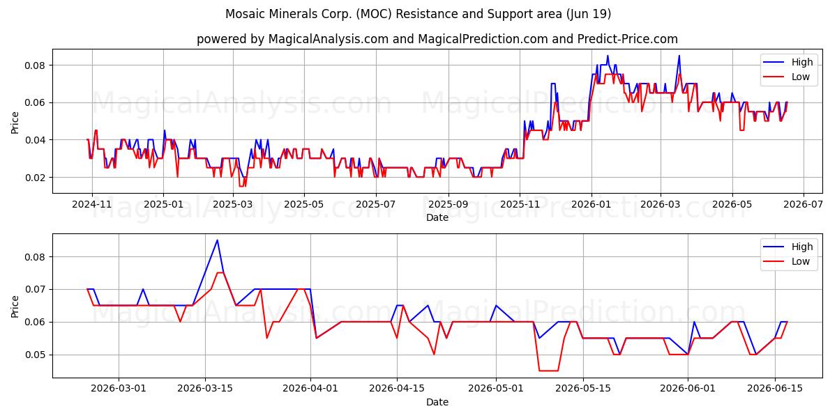  Mosaic Minerals Corp. (MOC) Support and Resistance area (18 Jun) 