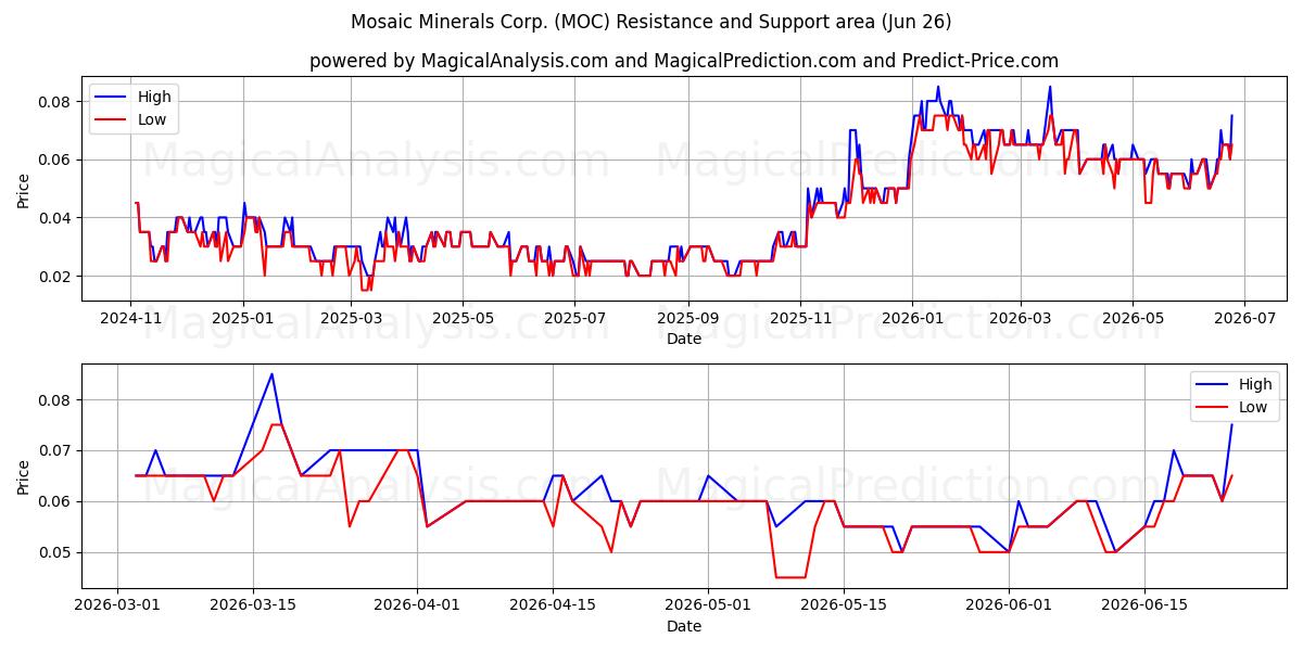  Mosaic Minerals Corp. (MOC) Support and Resistance area (25 Jun) 