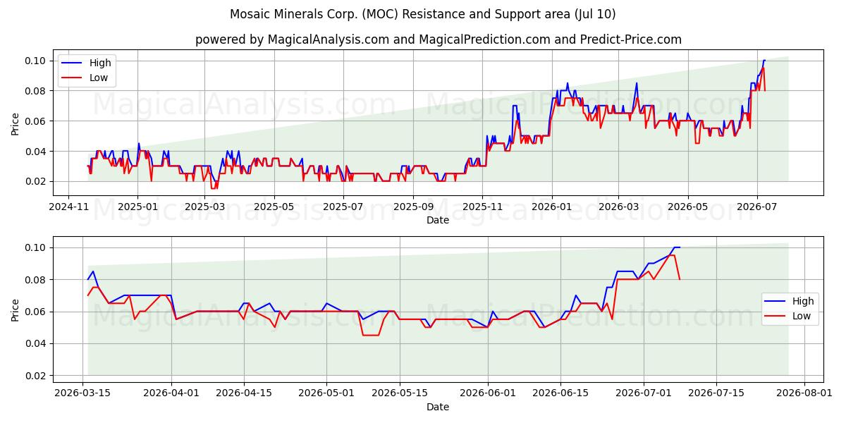  Mosaic Minerals Corp. (MOC) Support and Resistance area (09 Jul) 