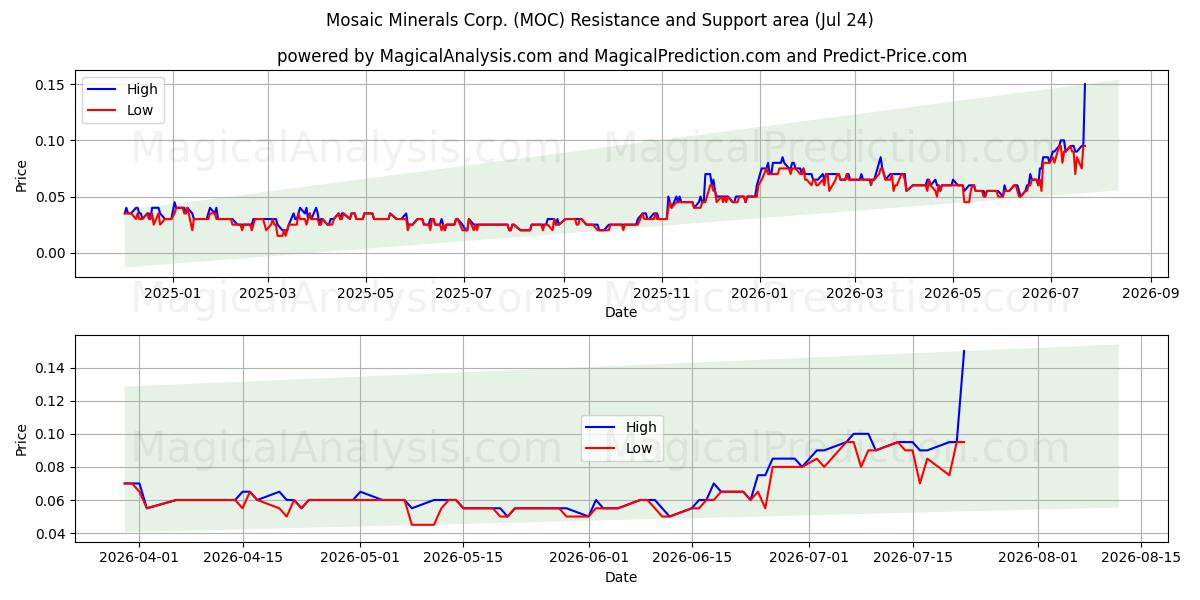  Mosaic Minerals Corp. (MOC) Support and Resistance area (23 Jul) 
