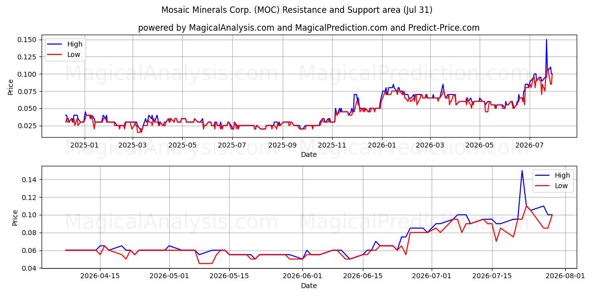  Mosaic Minerals Corp. (MOC) Support and Resistance area (30 Jul) 