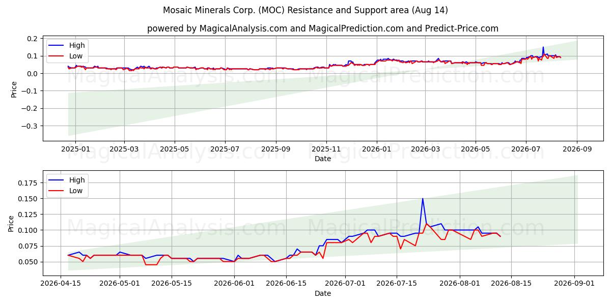  Mosaic Minerals Corp. (MOC) Support and Resistance area (13 Aug) 